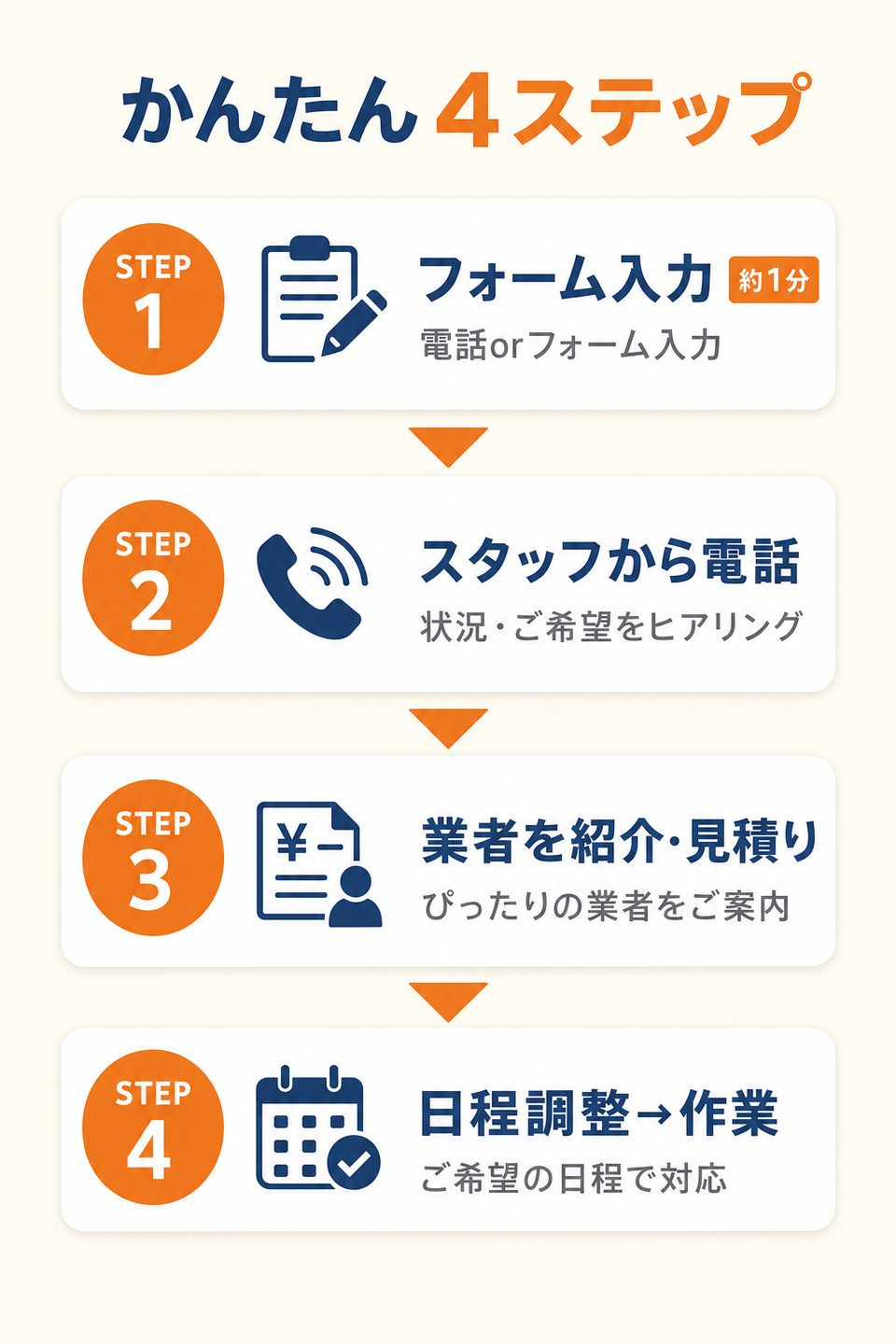 かんたん4ステップ：フォーム入力→スタッフから電話→業者を紹介・見積り→日程調整・作業