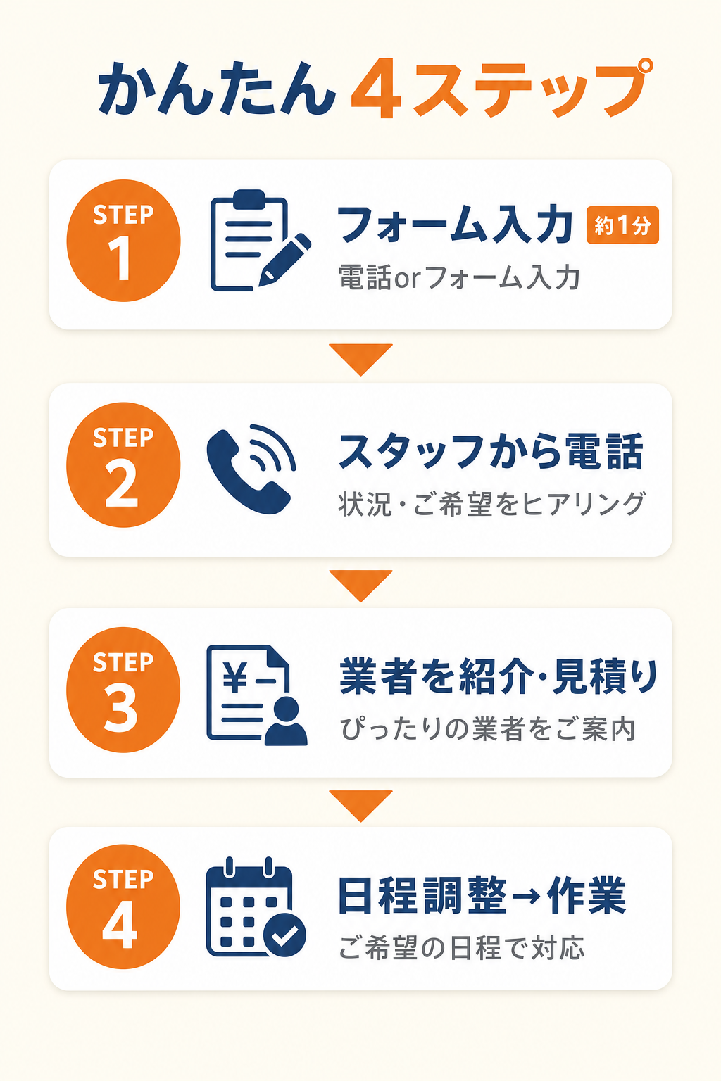 かんたん4ステップ：フォーム入力→スタッフから電話→業者を紹介・見積り→日程調整・作業