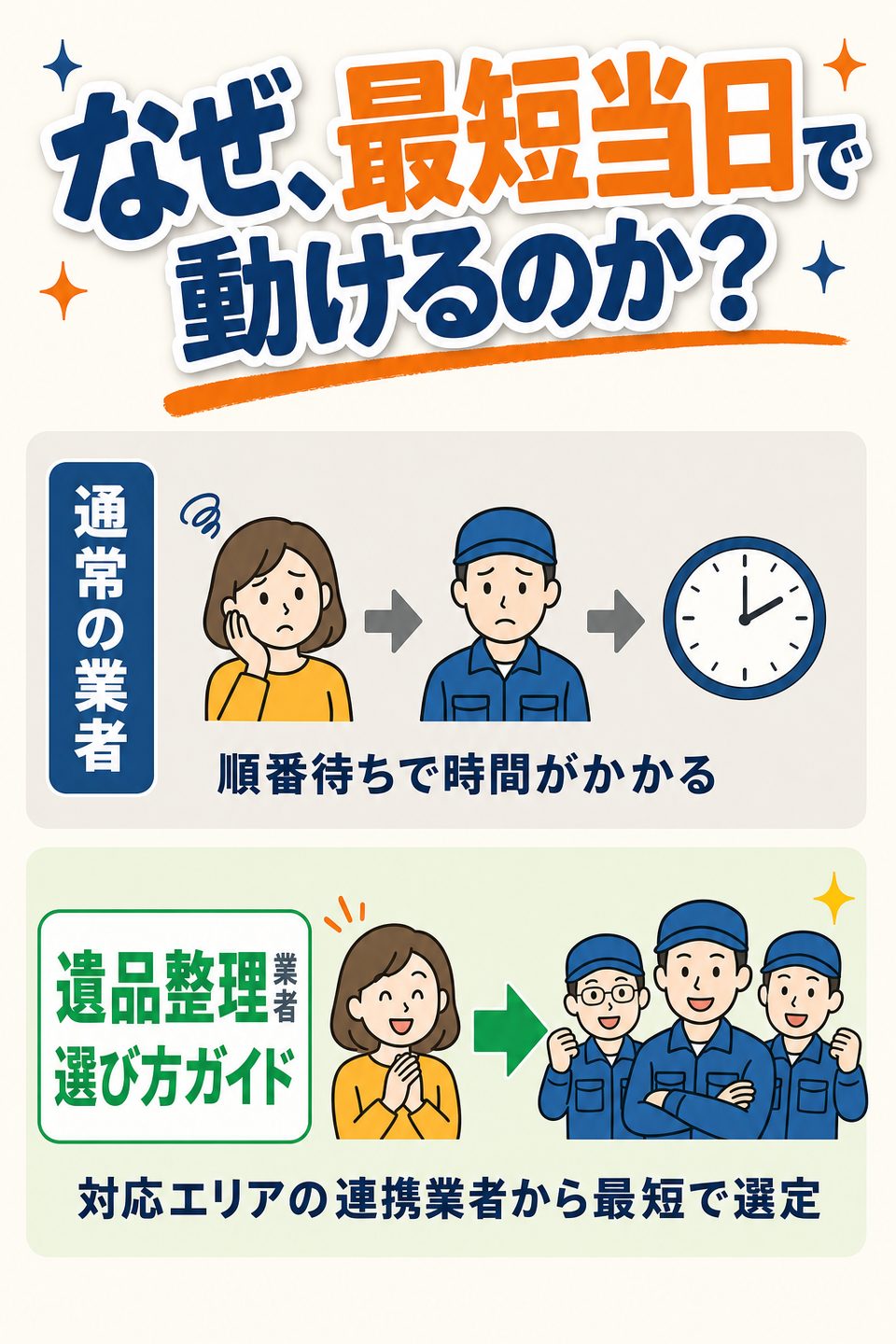 なぜ最短当日で動けるのか：通常の業者は順番待ちで時間がかかる／遺品整理業者選び方ガイドは対応エリアの連携業者から最短で選定